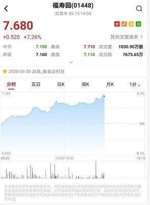 港股异动︱殡葬概念股盘中大幅上扬 福寿园(01448)涨超7%创近两年新高
